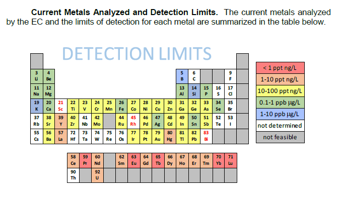 detection limits